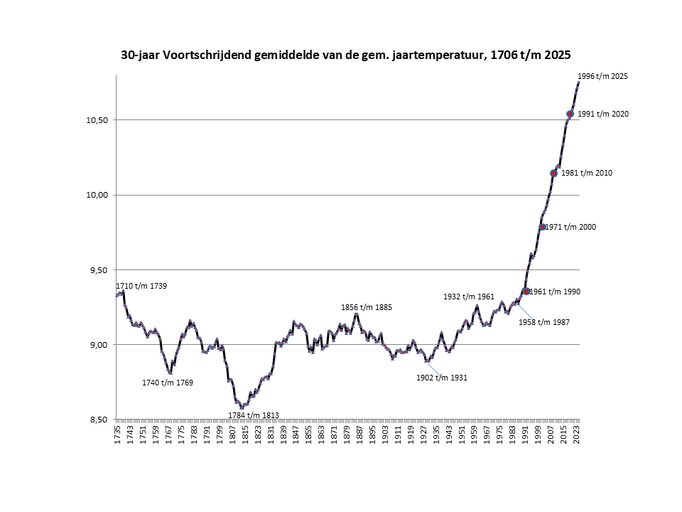 30 jaar voortschrijdend gemiddelde jaartemperatuur in Nederland 30 jaar voortschrijdend gemiddelde jaartemperatuur in Nederland